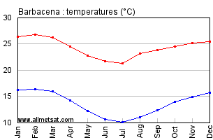 Barbacena, Minas Gerais Brazil Annual Temperature Graph